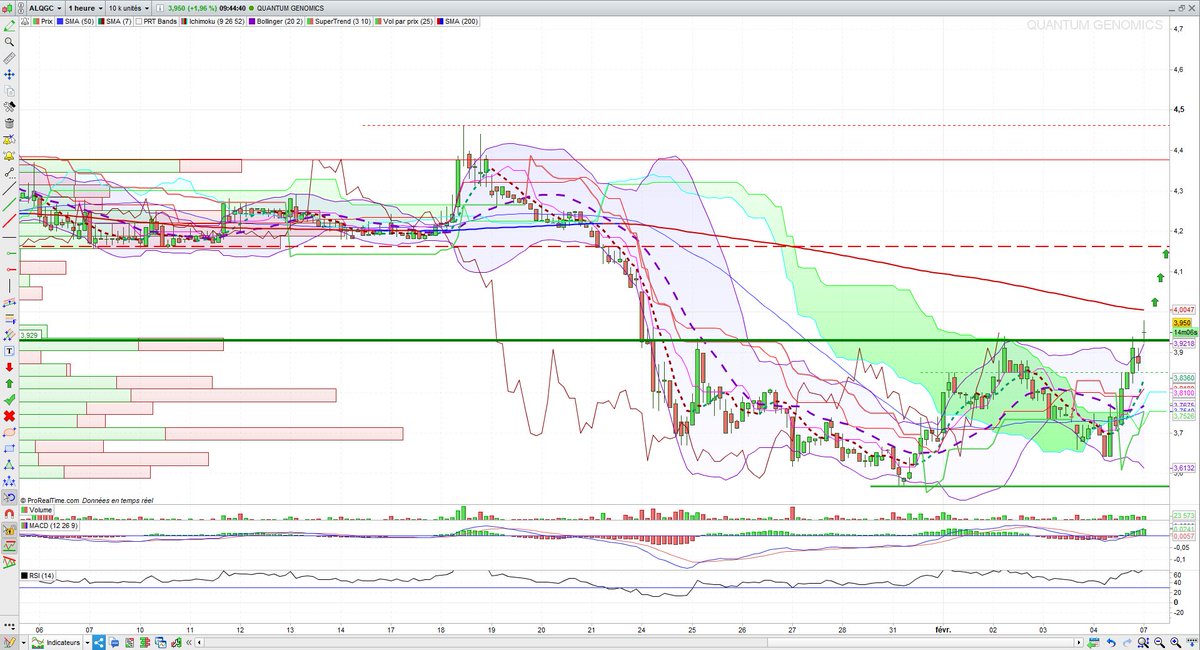 bob56300's tweet photo. $alqgc la macd coupe à la hausse son signal en j ; en ut1h le cours passe sa résistance, on peut viser un retour sur les 4.15; les volumes devraient augmenter #quantumgenomics https://t.co/6l5el7jcWZ
