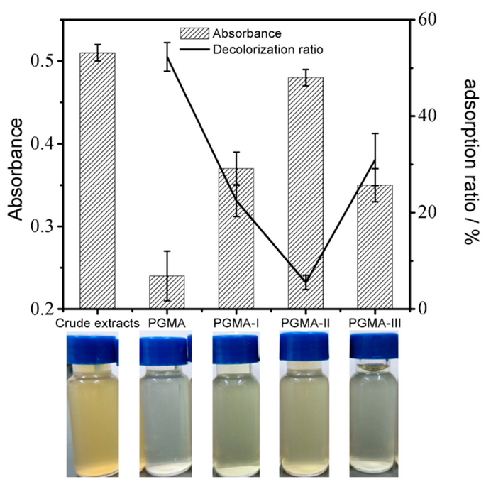 Molecules_MDPI's tweet photo. #RecommendedPaper #InterestingPaper
Preparation of Poly(glycidyl methacrylate) (#PGMA) and Amine Modified PGMA Adsorbents for #Purification of Glucosinolates from #Cruciferous #Plants
By: Hao Liang, Qipeng Yuan, et al.
👉https://t.co/F8oEUZpdzW
📌#glucoerucin #decolorization https://t.co/KpFqgxGRnl