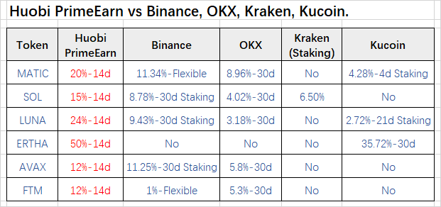 HuobiKnights's tweet photo. .@HuobiGlobal #PrimeEarn vs @binance, @okx, @krakenfx, @kucoincom 
 
Up to 12x APY for popular assets in the Year of the Tiger Special Event!

Participate and have a chance to win APY booster coupons!

Click here: https://t.co/JcxLFwNUcG https://t.co/0gLq5TOJJd