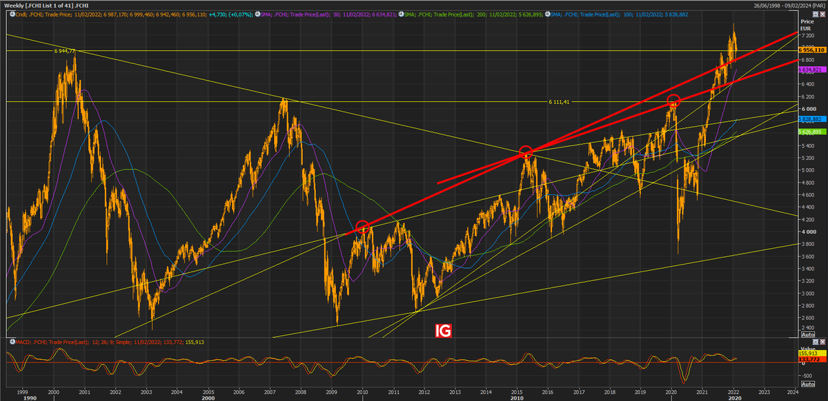 ABaradez's tweet photo. La nervosité des marchés en Europe est légitime face au changements de ton BCE 

Je ne crois toutefois pas à un fort potentiel de correct°, les multiples ne sont pas délirants, les perspect. restent bonnes

La zone $CAC comprise entre 6500/6800 représente le risque max selon moi https://t.co/qvTKVbSzxZ
