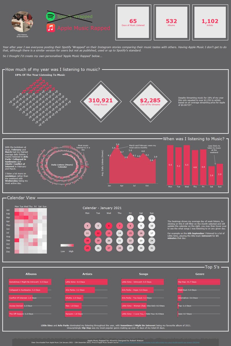 Submitting my Iron Viz entry for visualising the arts. Decided to to go for a take on Spotify Wrapped but using my Apple Music streams in 2021. 

Thanks @sarahlovesdata @marcreid @SParsonsDataViz for feedback

Tableau Public link:
https://t.co/nyGgspBvNZ

#ironviz #Tableau https://t.co/JwCHg3Wk3S