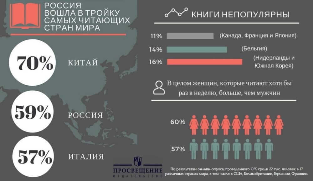 Статистика читающих людей