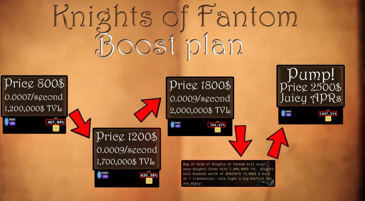L4I0S's tweet photo. Here’s a new #FTM project with plans to have an APR that rises?! 📈📊
Check out @knightsoffantom and take advantage of their yield farm today!🌽💰
https://t.co/YDygxxuwKn

#FTMGem #KNIGHT https://t.co/udK4YFmqgZ