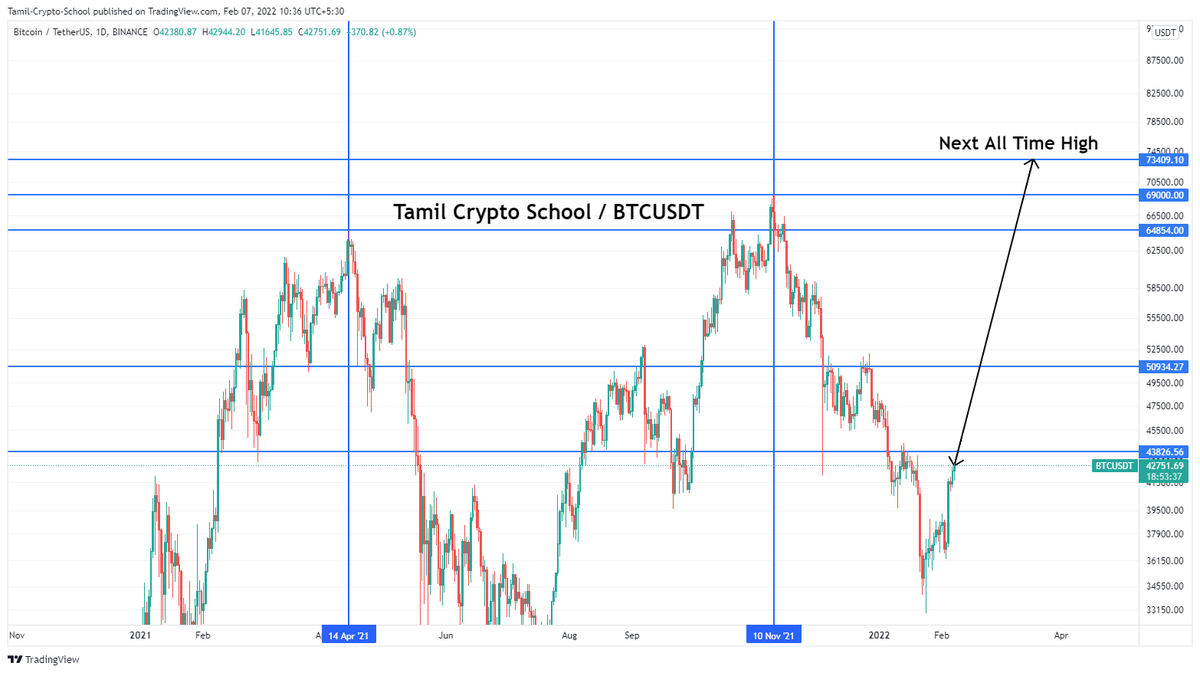 CryptoSchlReal's tweet photo. 2022 BullRun Loading https://t.co/4i1dQU1KbH