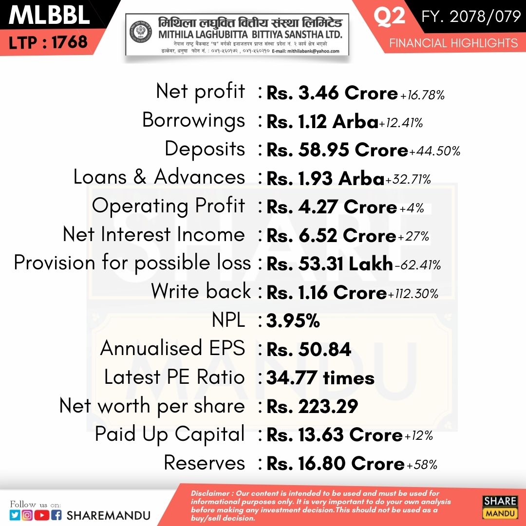 sharemandu's tweet photo. Mithila Laghubitta Bittiya Sanstha Limited has posted a net profit of Rs. 3.46 Crore in the second quarter of the fiscal year 2078/079

#MLBBL #MithilaLaghubitta #Q2 #FY7879 #financialhighlights #sharemandu https://t.co/PJ01MsvC2l