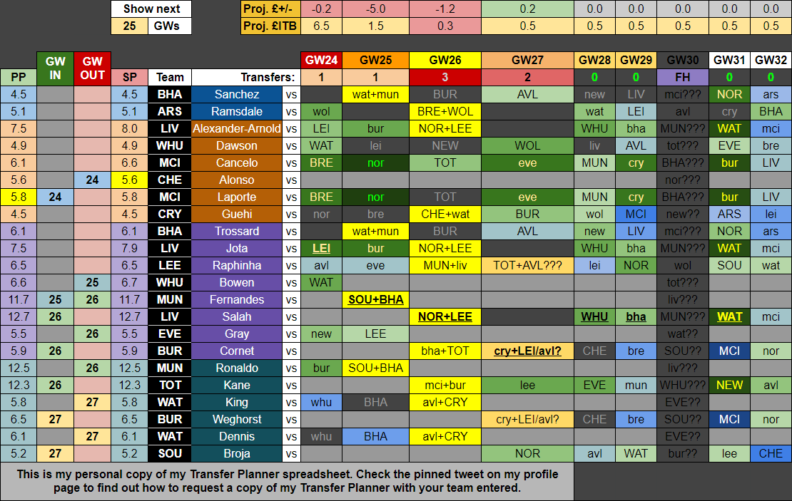 BenCrellin's tweet photo. I think I'm going to use my last Free Hit in GW30.

I've planned transfers up to GW27 (assuming Burnley are the only team who'll Double).

I've planned a -8 in DGW26 and a -4 in DGW27, and I'd aim to Wildcard in GW32. https://t.co/S8mB1Y8tCj