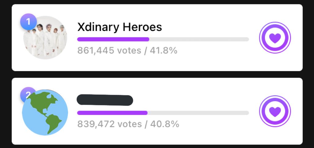MUBEAT MASS VOTING UPDATE

📊 RANK: 1ST
🚨 GAP: +21,973
⏰TIME: 3HRS LEFT

Let's Widen the Gap and secure the 1st spot!
✨100 ads/device
✨Missions
✨Quizzes (6-100 beats/quiz)

LET'S CLAIM OUR 1ST ROTY!

#XdinaryHeroes #XdinaryVoting_Mubeat2021
<a href="/XH_official/">Xdinary Heroes</a>