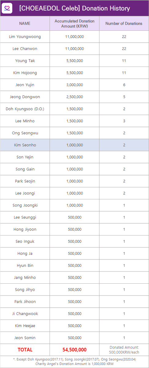 MyloveactorEn's tweet photo. Congratulations #KimSeonho for becoming #CHOEAEDOL_Celeb's 19th #CharityAngel
 
🏆KimSeonho's ranking
Overall chart: Top4
Actor chart: Top1

❤₩500k($440) will be donated in the name of him
 
📲Help your beloved celebs to become our monthly Charity Angels
https://t.co/bjTHHnJ5cw https://t.co/Xokdr1x1XX
