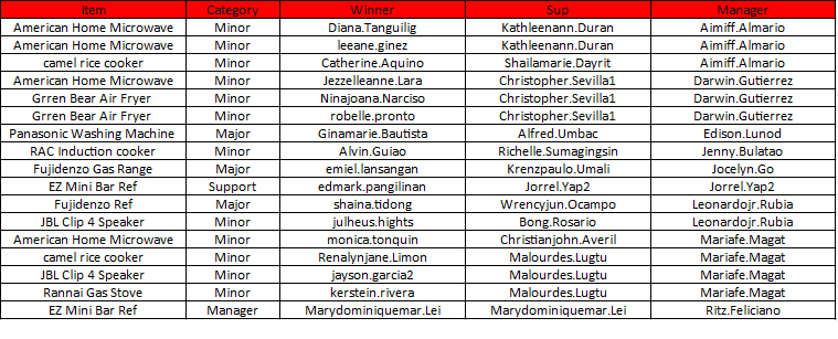 Booombastic Monday Clarktastic🎉🎉🎉

Congratulations to our Pair Coaching Raffle for Week 5 from Metro to ASW👏👏👏👏

#MetroClarktastic
#ASWClarktastic
#WeAreMetro

<a href="/ONE_Clarktastic/">Clarktastic #1</a> <a href="/jayndallas55/">PJ Moore</a> <a href="/iamyourritzy/">Ritz Feliciano</a> <a href="/HPDEC1969/">Hector Perez</a> <a href="/hopenorris/">Hope Norris</a> <a href="/Josie_MPCS/">Josefina Garcia</a> <a href="/glo527/">Mary Glodis</a> <a href="/varunpandey84/">Varun Pandey</a>