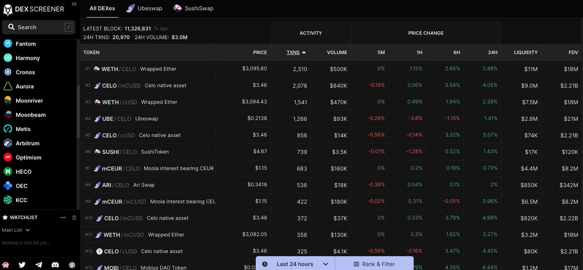 0xGokek's tweet photo. Still think @Fuse_network price is lagging fundamentals, especially after the recent sell-off.

$FUSE 24hr on-chain vol: $830k
$BOBA 24hr on-chain vol: $420k
$CELO 24hr on-chain vol: $3m

$FUSE mc: $112m
$BOBA mc: $275m
$CELO mc: $1.4b

$112m mcap for a budding L1 seems cheap. https://t.co/zZuqXhgCnj