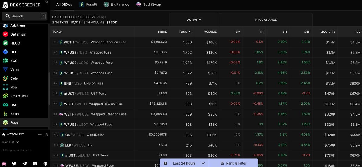 0xGokek's tweet photo. Still think @Fuse_network price is lagging fundamentals, especially after the recent sell-off.

$FUSE 24hr on-chain vol: $830k
$BOBA 24hr on-chain vol: $420k
$CELO 24hr on-chain vol: $3m

$FUSE mc: $112m
$BOBA mc: $275m
$CELO mc: $1.4b

$112m mcap for a budding L1 seems cheap. https://t.co/zZuqXhgCnj