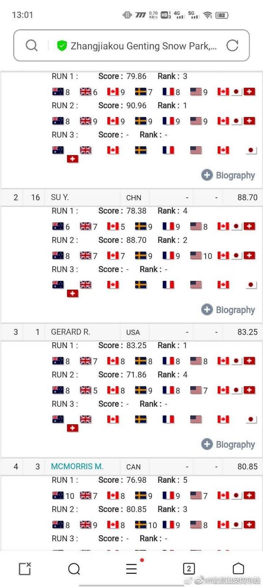 TongXie14's tweet photo. #SuYiming #Slopestyle #Beijing2022 Hard to imagine that he only got score of 5 from the Canadian referee. The 2nd run even did not get the overall score over 90!
Ridiculous! https://t.co/OhoxvRPNMF