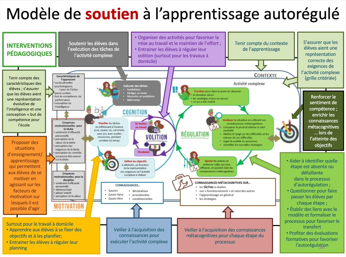 sophiaefrance's tweet photo. [ #Recherche 🔬] Comment développer l' #autonomie à #apprendre? Voici un modèle de soutien à l’ #apprentissage autorégulé #MAAR et plusieurs exemples de mises en oeuvre https://t.co/xoPtOndr8M #enseignement via @Sylviane_Bachy https://t.co/0RnOLYHVo0
