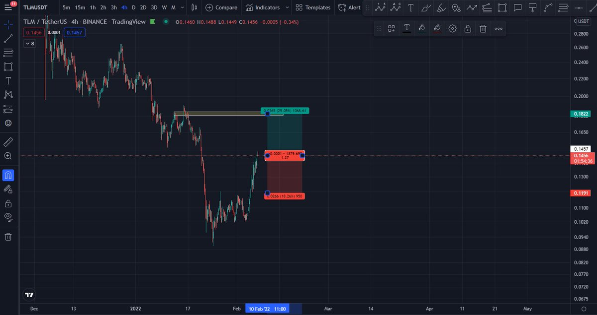 CRYPTOKVIP's tweet photo. $TLM BUY SETUP https://t.co/RPYCvnJ8n7
