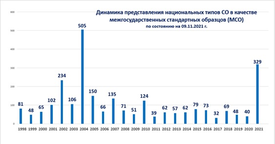 ural_metrology's tweet photo. Еще 273 типа национальных стандартных образцов России и Казахстана получили межгосударственное признание. Подробно: https://t.co/D8HdfGPFIc
#росстандарт #метрология #вниим #униим #нткметр #стандартныеобразцы #лаборатория #metrology #metrologyworks #vniim #uniim #referencematerial https://t.co/jJaAKgUbVg