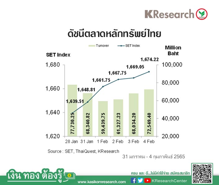 KResearchCenter's tweet photo. สรุปความเคลื่อนไหวตลาดหุ้นไทย (7 กุมภาพันธ์ 65)

• ​หุ้นไทยดีดตัวขึ้น โดยมีแรงหนุนหลักๆ จากมาตรการกระตุ้นการท่องเที่ยว และมาตรการกระตุ้นการใช้จ่าย ทั้งนี้ หุ้นกลุ่มที่ขยับขึ้นโดดเด่นในสัปดาห์นี้ ได้แก่ กลุ่มไฟแนนซ์ ซึ่งรับแรงหนุนจากการสลับกลุ่มลงทุนในช่วงรายงานงบไตรมาส 4/64 https://t.co/2pAlSqd4LT