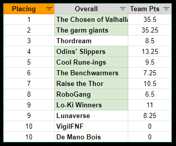 v__RaBBiT__v's tweet photo. 11/🧵 And your leaderboard for the #ThorGuardOlympics #FanGuard #ArtGuard
"Green Highlight" - indicates teams with photos seen above in the thread. https://t.co/U1QOggjN2G