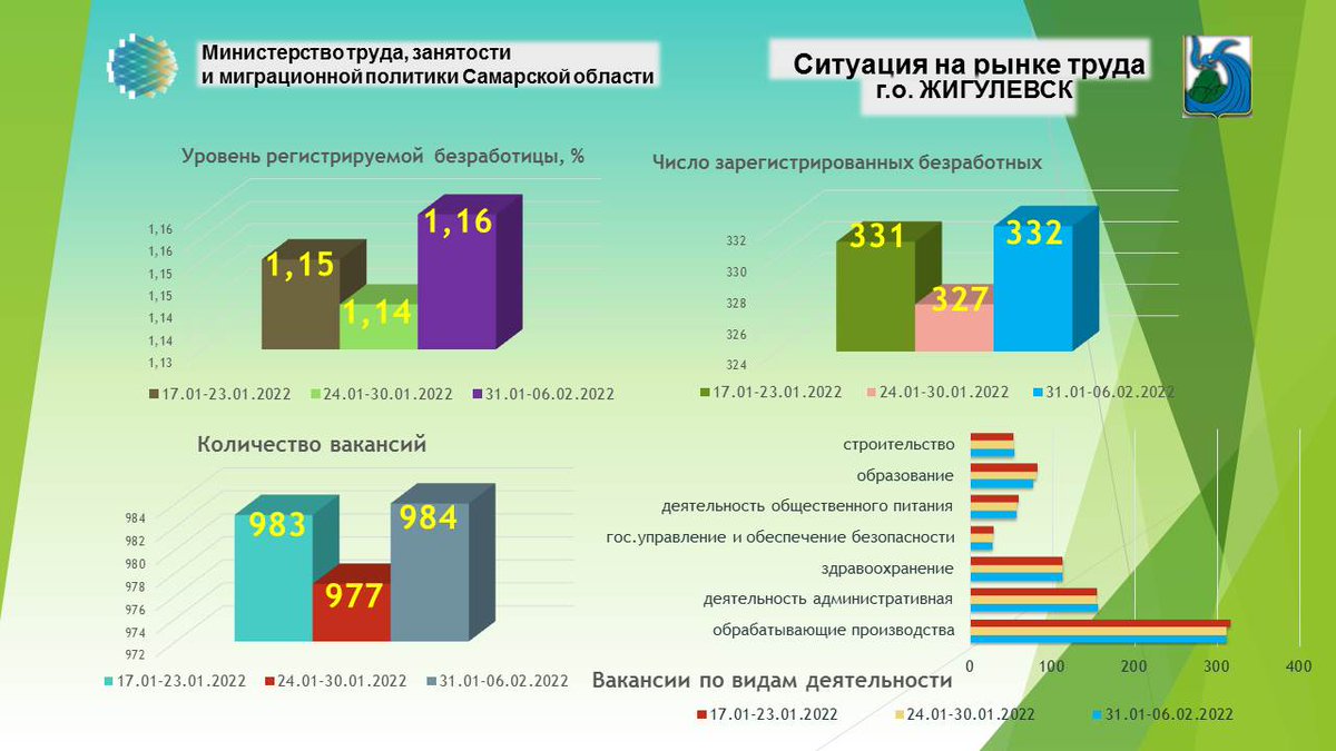 ГКУСО ЦЗН г.о.Жигулевск (@zhigczn) on Twitter photo 