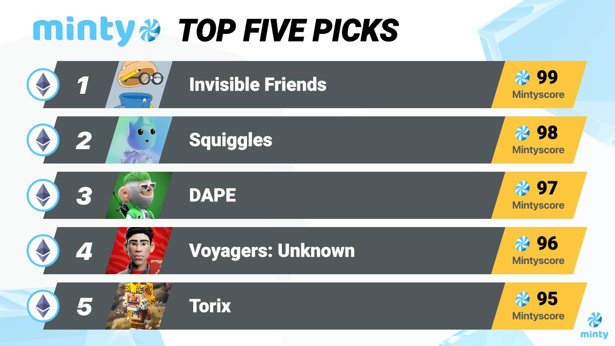 mintyscore's tweet photo. 🏆TOP 5 OF THE WEEK🏆
Hottest upcoming drops on #ETH ranked by MintyScore🔥

@InvsbleFriends
@squiggles
@doodleapenft
@VoyagersUnknown
@torix_nft

📝Remember, ALWAYS check the score‼️

More NFT info🚀https://t.co/HxkKHSTU4k
#NFTs #NFTCommunity #MintyScore https://t.co/RhU1nfIE37