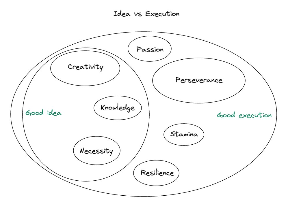 Brainstorming03's tweet image. What it takes to come up with a good idea vs. what it takes to execute it well
