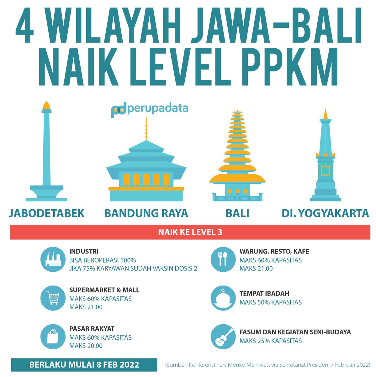 Jabodetabek, Bali, DIY dan Bandung Raya naik ke level 3 PPKM!

Resmi diumumkan Menko Luhut barusan.
