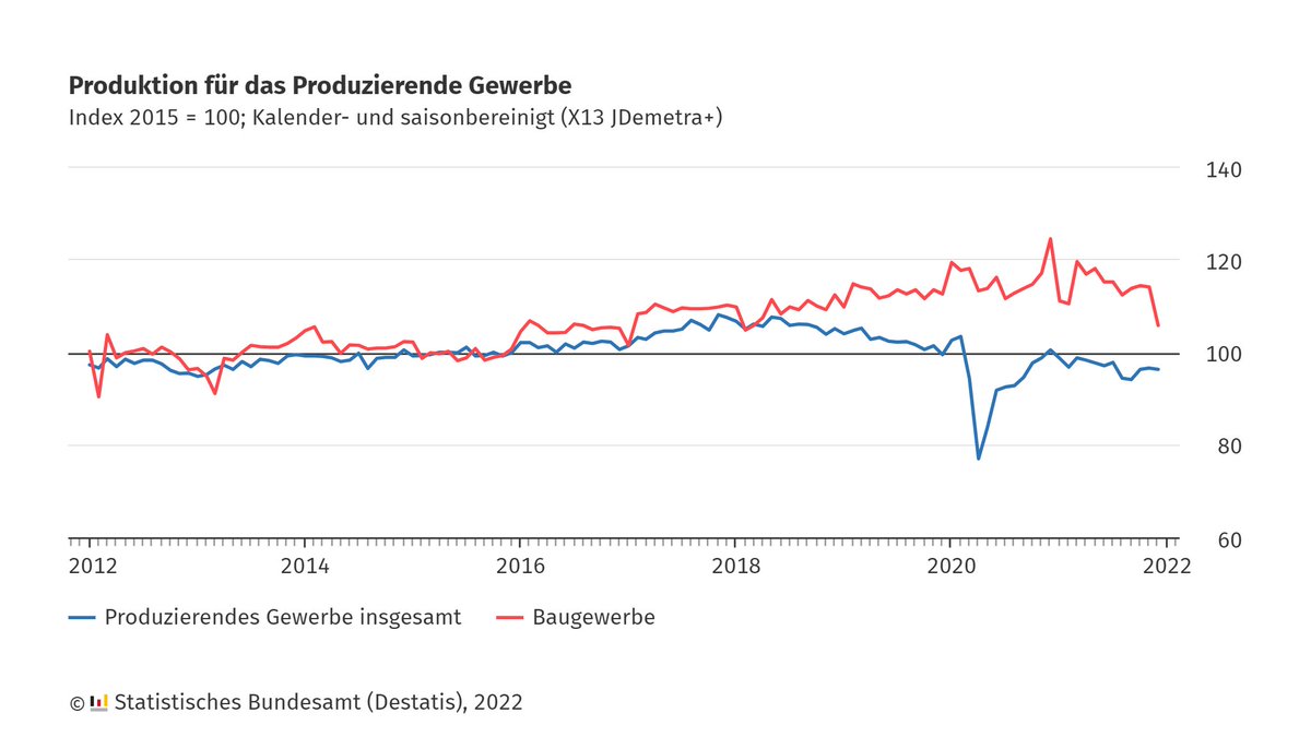 Die #Produktion im Produzierenden Gewerbe sank im Dezember 2021 gegenüber dem Vormonat um 0,3 %, gegenüber dem Vorjahresmonat um 4,1 %. Im gesamten Jahr 2021 war die Produktion 3,0 % höher als 2020, aber 5,5 % niedriger als im Vorkrisenjahr 2019: destatis.de/DE/Presse/Pres…