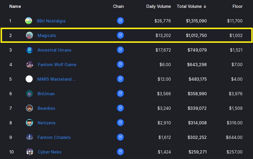 cryptoholichub's tweet photo. 🔥 #Magiccats , the limited #NFT collection of @SpookySwap, just reached over $1M trading volume on @paint_swap .
🔥 A memorable milestone for #Fantom NFT ! #FantomNFT is really exploding ! https://t.co/b2Gszn6scP