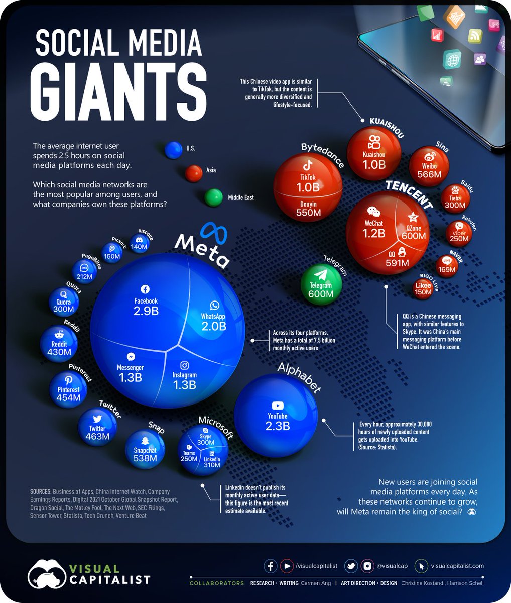 jblefevre60's tweet photo. 💥Social media giants!

#AI #MachineLearning #Algorithms #Coding #100DaysOfCode @VisualCap

@CurieuxExplorer @Xbond49 @PawlowskiMario @mvollmer1 @gvalan @ipfconline1 @diioannid @Shi4Tech @Fisher85M @kalydeoo @Ym78200 @Nicochan33 @chboursin @3itcom @Fabriziobustama @sallyeaves https://t.co/Aj7bQyhGVT