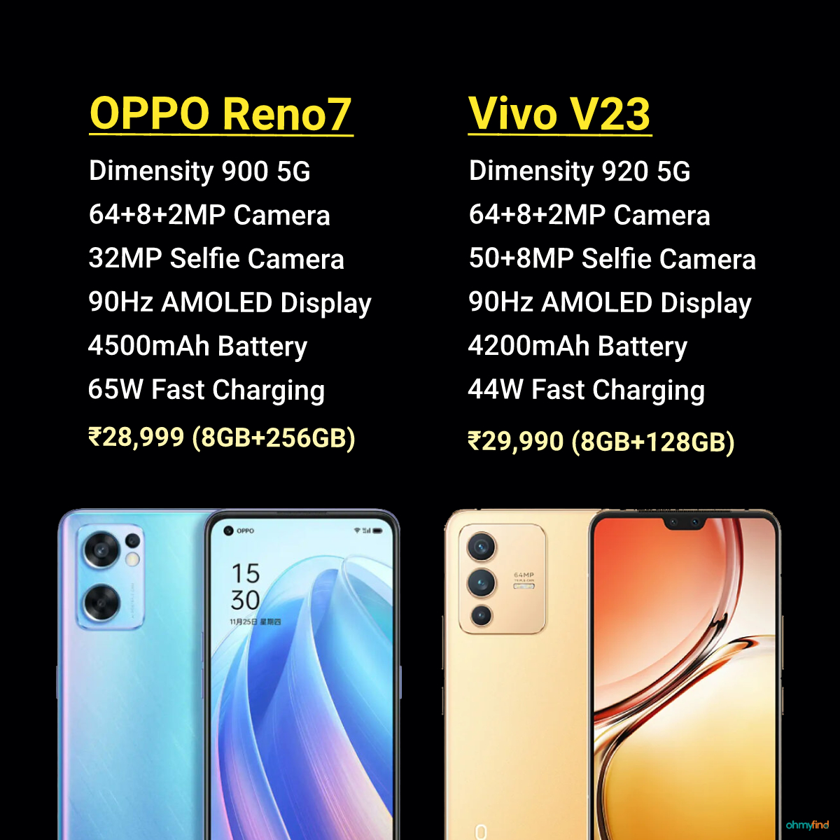 ohmyfind's tweet photo. OPPO Reno7 vs Vivo V23: Which smartphone under 30K would you pick? #OPPOReno7 #VivoV235G https://t.co/Mll8NPngWP