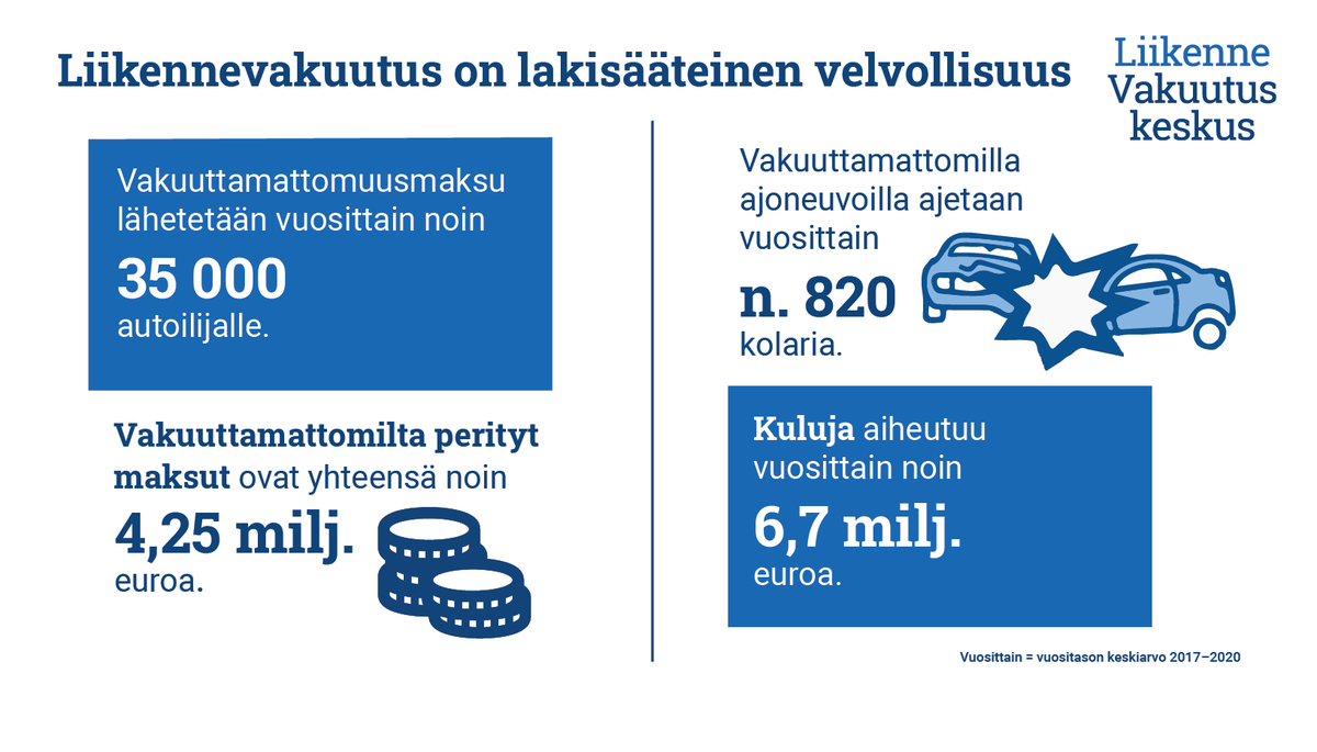 LiikenneVK's tweet photo. Vakuuttamattomat ajoneuvot aiheuttavat kolaroidessaan mittavia kustannuksia, joista vastaa pääsääntöisesti Liikennevakuutuskeskus. Kaikkia kuluja ei saada katettua vakuuttamattomuusmaksuilla. Loput jäävät vakuutusyhtiöiden, eli viimekädessä vakuutuksenottajien maksettaviksi. https://t.co/a8aM0kR7LJ