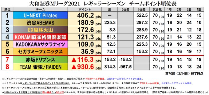 Mリーグ 22年2月7日 月 ツイ速まとめ