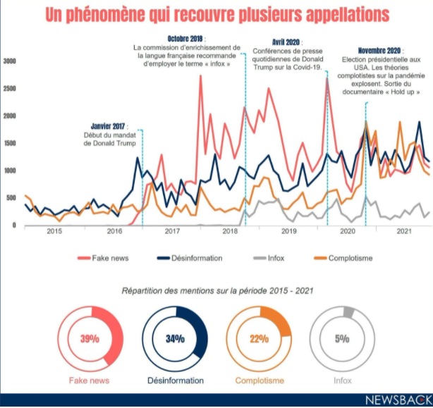 fr_infox's tweet photo. C'est l'expression fake news, qui sort du lot représentant 39% des mentions sur l'ensemble de la période, contre 34% pour désinformation - qui ne cesse d'augmenter -, 22% pour complotisme, et 5% pour Infox. https://t.co/NqWqFGaEnI