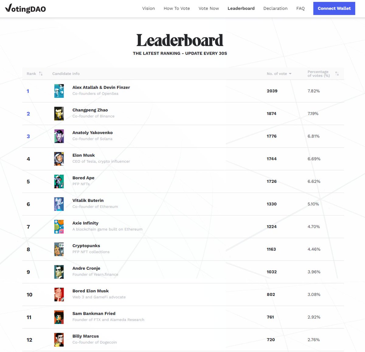 [WE'VE MADE IT!!] Breaking 10000+ voters🚀

Poof-of-vote NFTs minted:
ETH 189
Polygon 8883
BSC 1187

Co-founders of OpenSea <a href="/dfinzer/">dfinzer.eth | opensea</a> &amp; <a href="/xanderatallah/">Alex Atallah</a>
are still leading #1 at the moment, but <a href="/cz_binance/">CZ 🔶 BNB</a>  <a href="/elonmusk/">Elon Musk</a> catching up fast

Cast your vote now!👉votingdao.io/vote