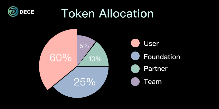 DECEChain's tweet image. #DECE 101🧐 - Token Distribution of DECE