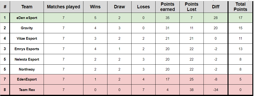 eDeneSport's tweet photo. Here we are ! Thie CPS#23 is over for us. 
After warming up with two draws, we managed to win all following matches ! 

GG WP to all teams we've been facing the past weeks ! 
Now we advance through division 3. 

See you next time ! https://t.co/dhOQa6XEgK