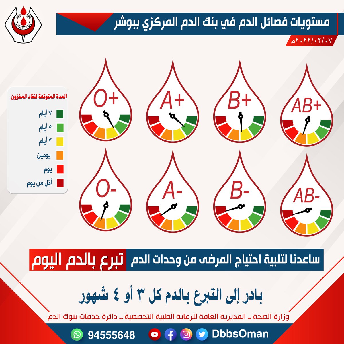 #تنبيه #هام و #عاجل 

مستويات فصائل الدم في #بنك_الدم المركزي ببوشر بتاريخ اليوم تشير إلى إنخفاض عدد وحدات الدم لمعظم الفصائل 

ساعدنا لتلبية احتياج المرضى من وحدات الدم
#تبرع_بالدم اليوم