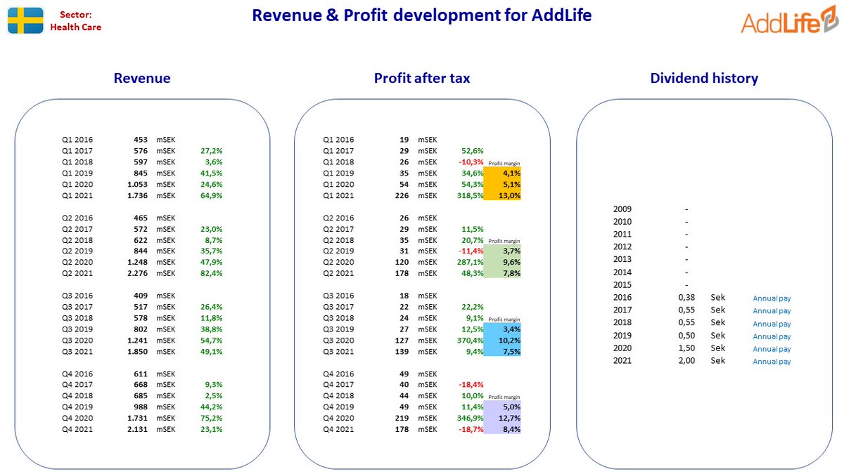 NordicStock's tweet photo. Updated fact sheet for #AddLife + #Addnode + #BioArctic + #Midsona in Sweden after their Q4 2021 reporting ...
#aktier #aksjer #udbytte #utbytte #osinko #osakkeet https://t.co/CYrZiRkUmI
