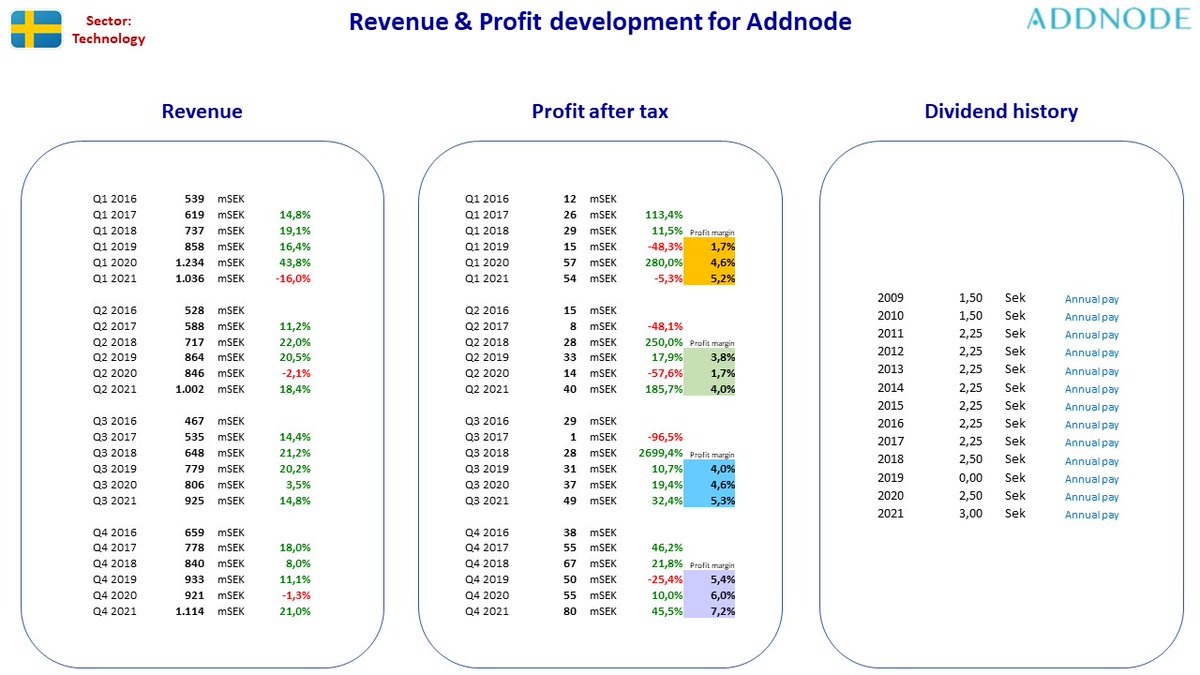 NordicStock's tweet photo. Updated fact sheet for #AddLife + #Addnode + #BioArctic + #Midsona in Sweden after their Q4 2021 reporting ...
#aktier #aksjer #udbytte #utbytte #osinko #osakkeet https://t.co/CYrZiRkUmI