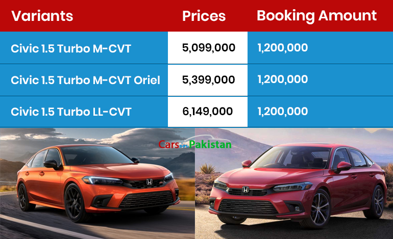 CarsInPakistan1's tweet photo. Honda Atlas has started the booking of three variants of Honda Civic 2022.
Prices of the all-new 11th gen Honda Civic are as follows:
1- Honda Civic 1.5L Turbo M-CVT
2- Honda Civic Oriel 1.5L Turbo M-CVT
3- Honda Civic RS 1.5L Turbo LL-CVT
#Pakistan #carsinpakistan #Honda #Civic https://t.co/eDJJqbPx66