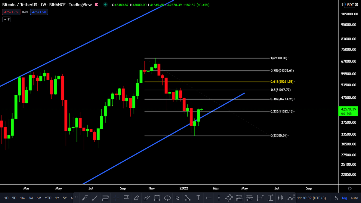 CryptoStorm3's tweet photo. $BTC back in the channel but not out of the woods at all unless it crosses the Fib 0.618 at $55,300 and retests it as support. This is still 30% away. 
For now, it needs to stay within the channel. https://t.co/WzYqj6r8on