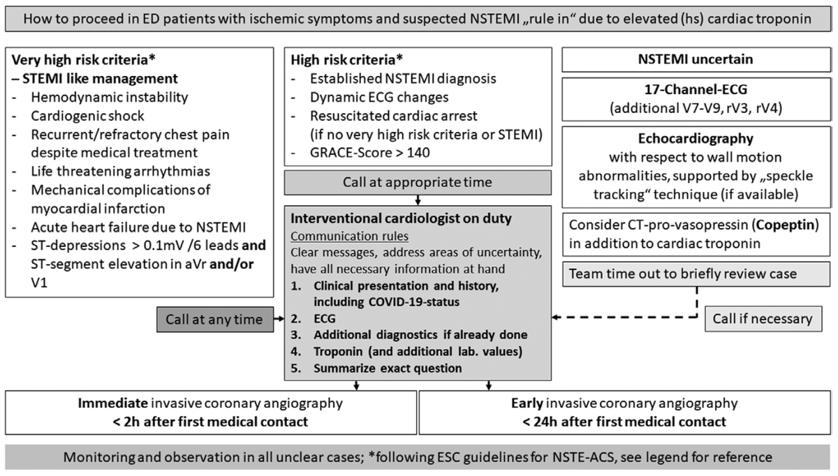 EJ_Emergency_Med (@ej_emergencymed) on Twitter photo Proposal of a flow-chart to manage patients with suspected NSTEMI in our Emergency Departments by Martin Möckel from <a href="/ChariteBerlin/">Charité - Universitätsmedizin Berlin</a>
journals.lww.com/euro-emergency… Proposal of a flow-chart to manage patients with suspected NSTEMI in our Emergency Departments by Martin Möckel from <a href="/ChariteBerlin/">Charité - Universitätsmedizin Berlin</a>
journals.lww.com/euro-emergency…