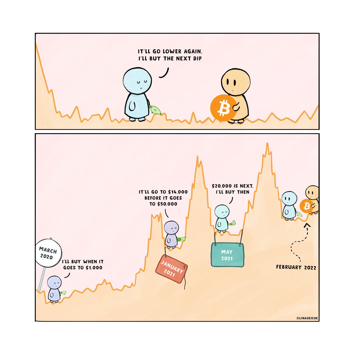 LinaSeiche's tweet photo. Time in the market > timing the market https://t.co/tvsA9dD1o7