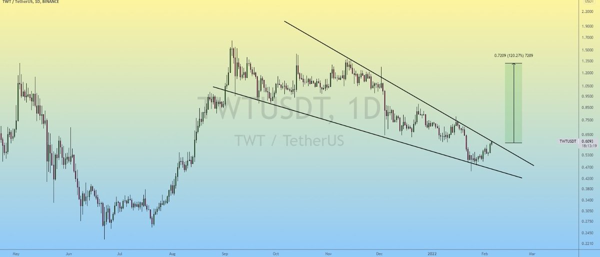 MousayCR7's tweet photo. #twtusdt 1D | Falling Wedge Formation..!! https://t.co/8qxl2R7WFR