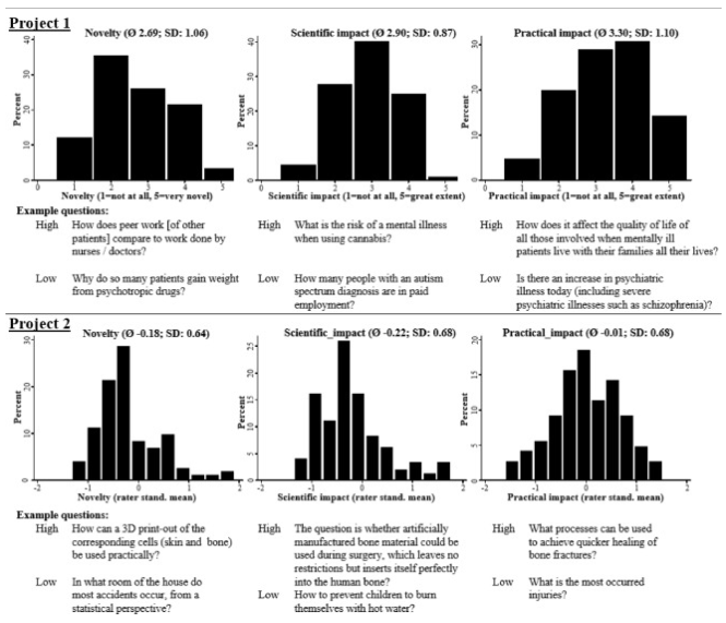 SilviaCDobre's tweet photo. #crowdsourcing #research Qs in #Science? 
Using 5 #crowd “paradigms”: avg crowd RQs have lower #novelty, #scientificimpact but similar practical #impact as professional RQs; after selection they outperform on all dimensions 
https://t.co/uFL1Z3m3eU
#citizenscience #openinnovation https://t.co/flXk9ppdge