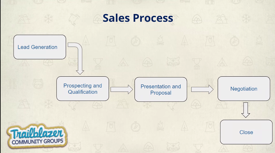 kpjagadeep's tweet photo. Sales Process by @LounganiPayal @IndoreSFUG @sfdcsimran #IndoreSFUG https://t.co/cUO39sobve