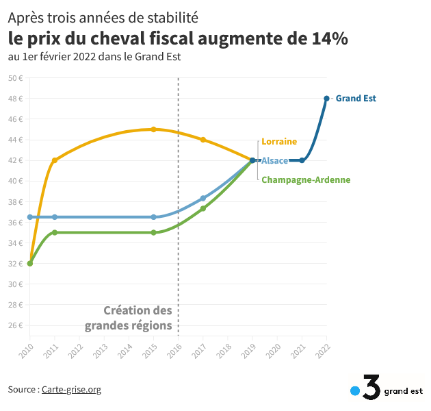 laurent_roth's tweet photo. La gabegie continue. En @regiongrandest, +14% sur le prix de la carte grise.

Le CV coûte désormais 48€, contre 36.50€ en 2015 en #Alsace !

Les véhicules propres seront aussi taxés : un non sens écologique. Mais dans le GE, les aberrations sont monnaie courante..

Sortons-en ! https://t.co/wwyOyzIaLh