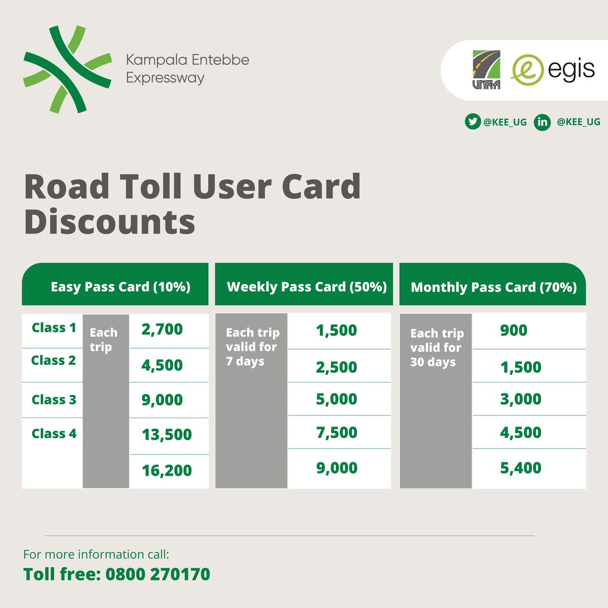 UNRA_UG's tweet photo. You only get to enjoy amazing Discounts on the Kampala—Entebbe Expressway when you use our Upesi card!

Get sometime this weekend, pick your card at our Toll Stations in Busega, Kajjansi &amp; Mpala. 

☎️Call: 0800270170 for more details on #ExpresswayTolls. 

#ConnectUg https://t.co/DOm6frbBRN