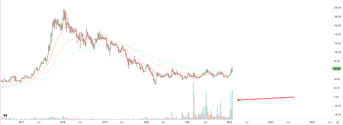 myfirststock99's tweet photo. 🎯200% Potential Profit in this Setup 

🔶All signs of reversal
🔶Look at the volumes - already accumulated 
🔶CMP 63 Target > 110 > 145 

✳️In Telegram tomorrow - https://t.co/i2GEoB7pS2 https://t.co/bHtV8N4h6a