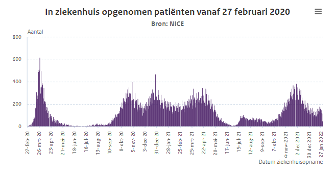 edkloosterhuis's tweet photo. Wat een pandemie!🤡
Top was 30nov2021 en ja, er kunnen wel weer nwe toppen komen, net als vorig jaar, maar de samenleving kan toch niet eeuwig zo ontwricht blijven door coronaregels?
Corona is net zo erg als griep en griep is zo goed als weg.
#stoplockdown
https://t.co/1vvlMMJfXP https://t.co/Gwx3tFx4F9