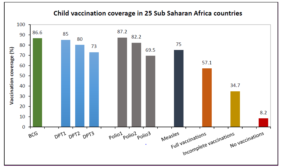 FirewBobo's tweet photo. @NICU_doc_salone @AndrewHayen @AngelaJDawson Access to vaccines is limited in many sub-Saharan African countries, especially for the kids living in conflict-affected areas.  We proposed recommendations below. https://t.co/hqzODkw6UY